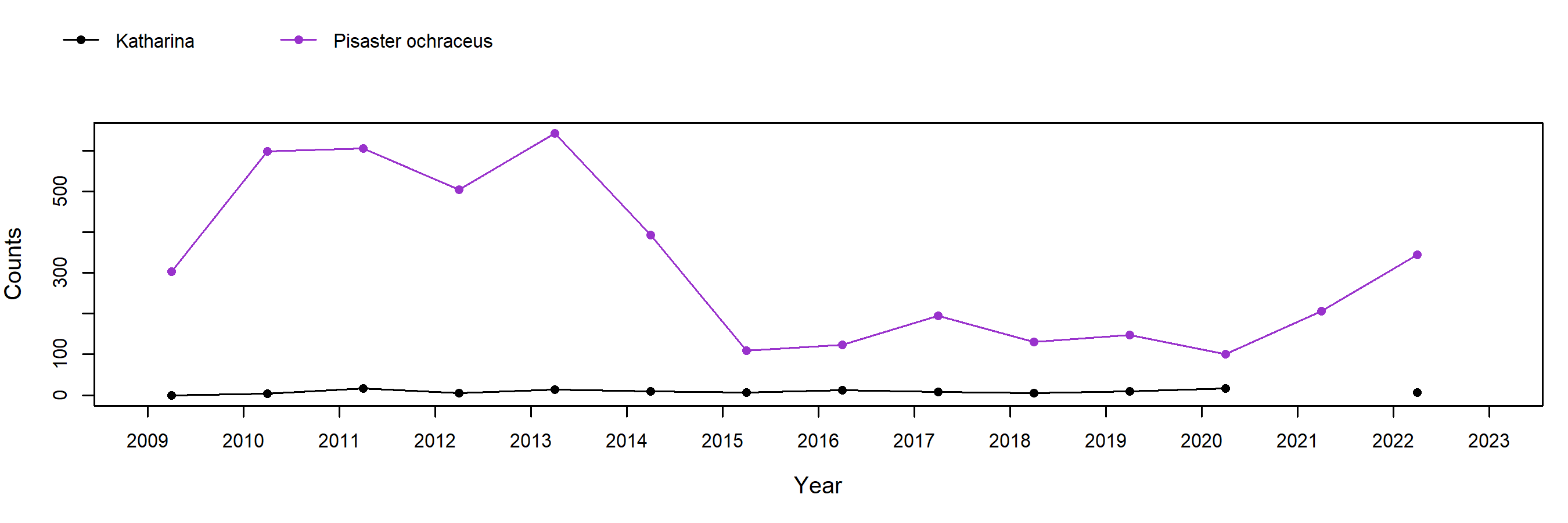 Taylor Point Pisaster trend plot