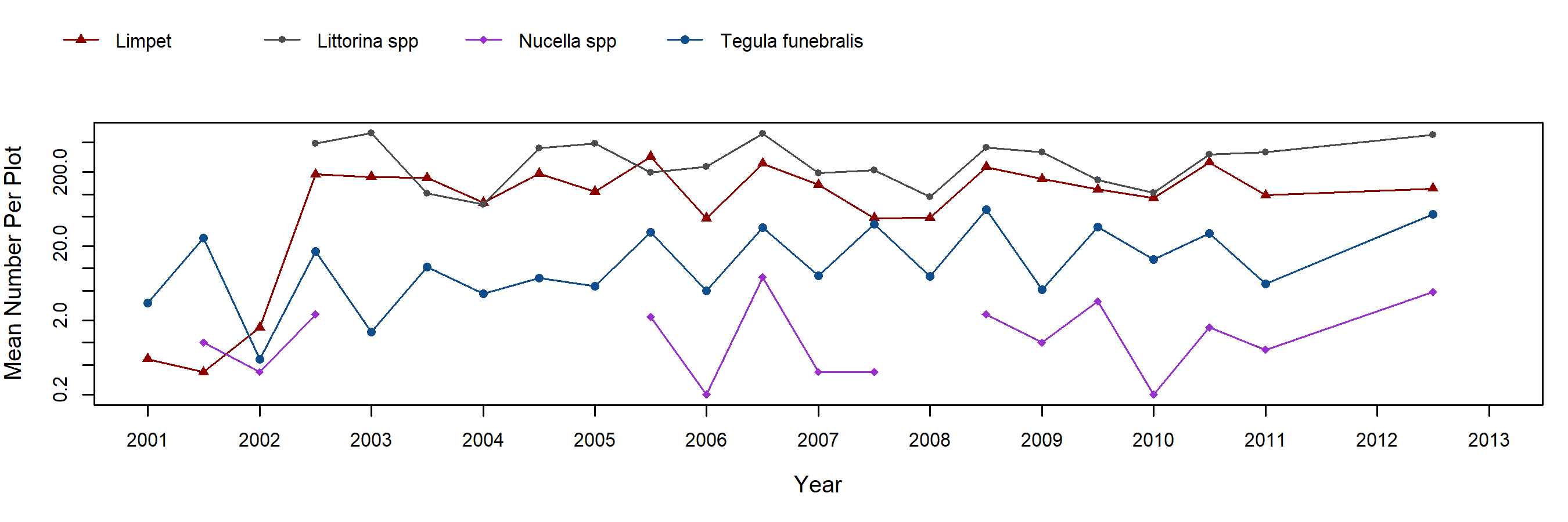 Terrace Point barnacle trend plot