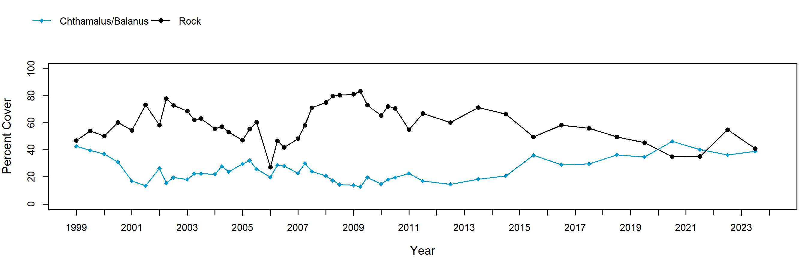 Terrace Point barnacle trend plot