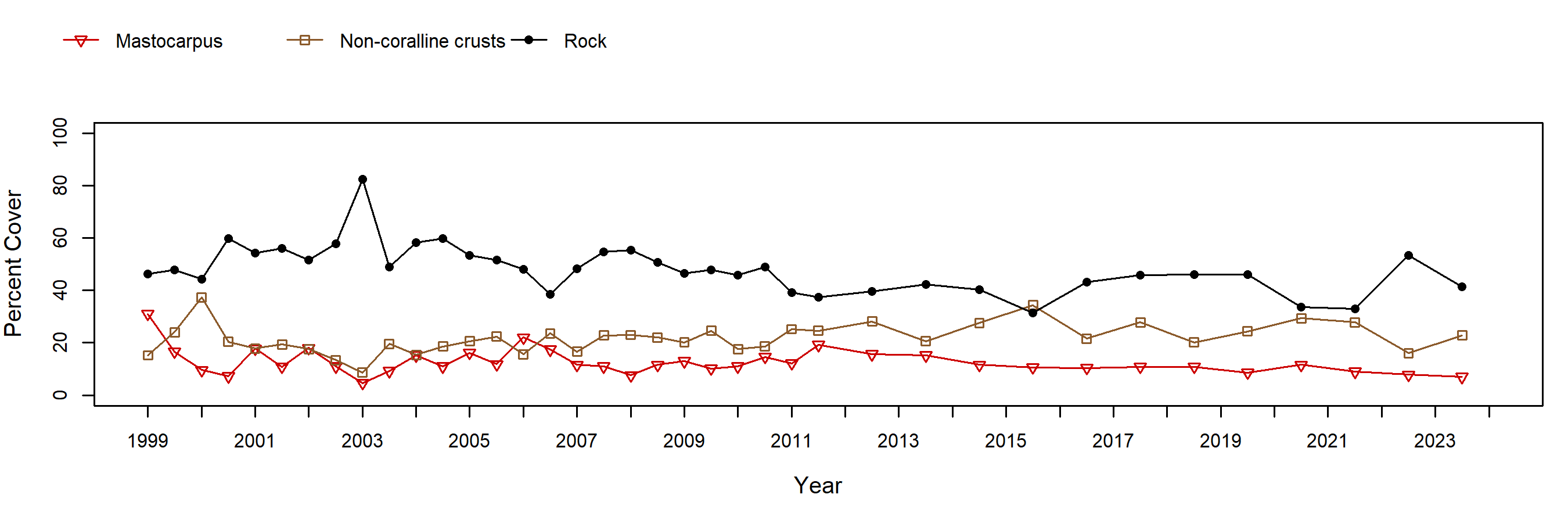 Terrace Point Mastocarpus trend plot