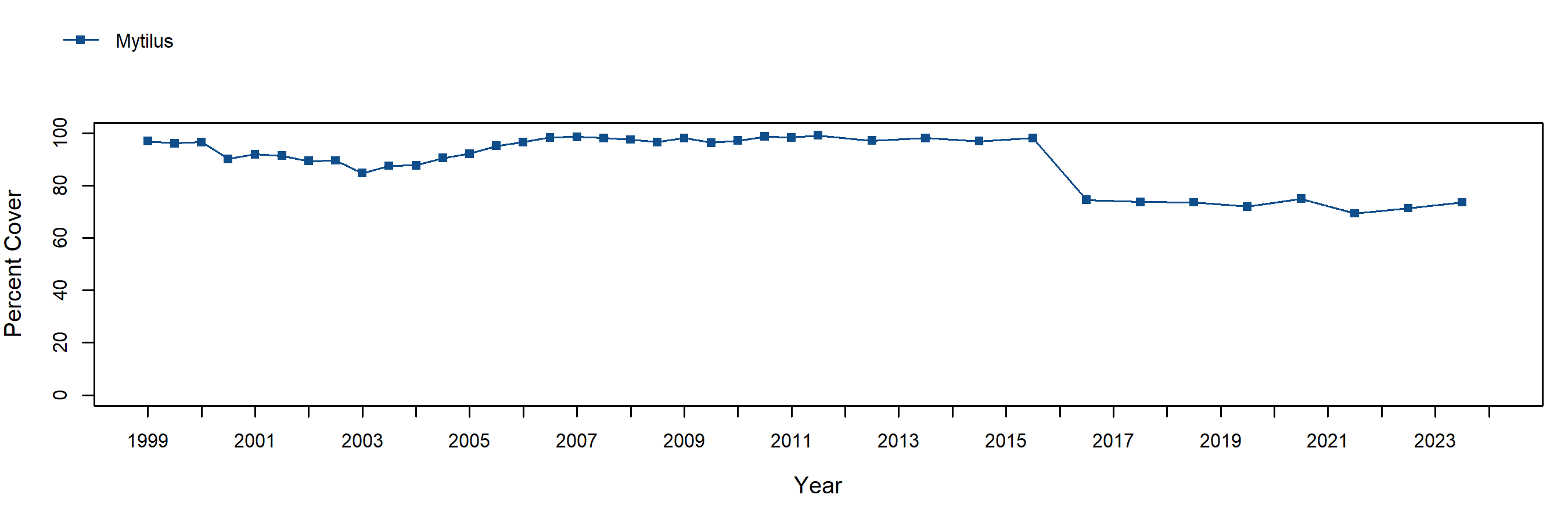 Terrace Point Mytilus trend plot