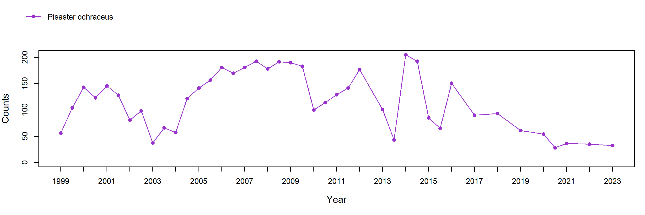 Terrace Point Pisaster trend plot