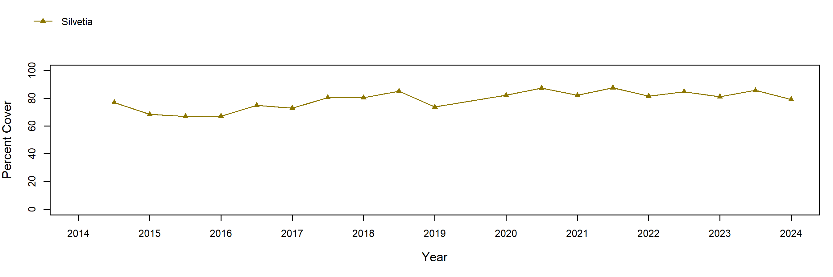 Thousand Springs Silvetia trend plot