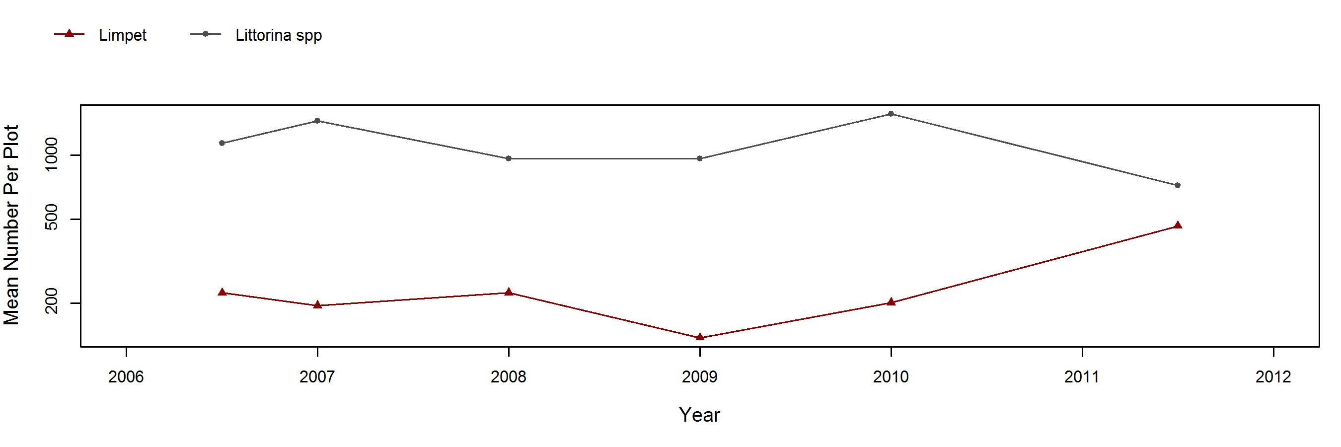 Trailer barnacle trend plot