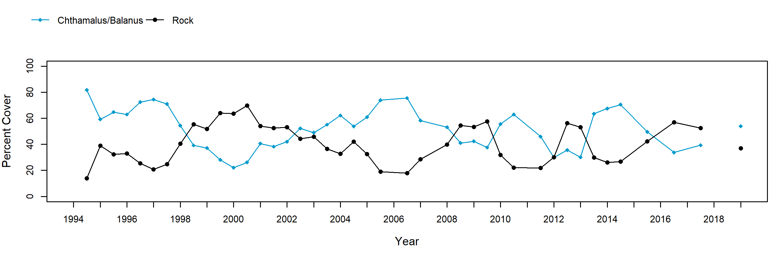 Trailer barnacle trend plot