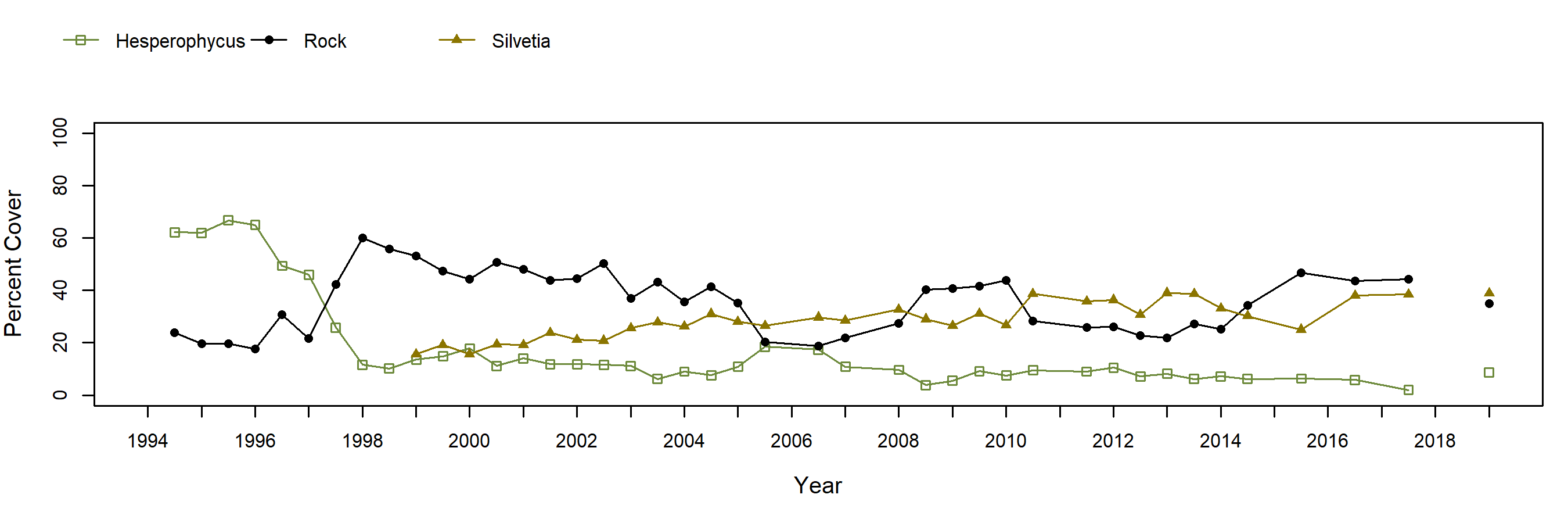 Trailer Hesperophycus trend plot