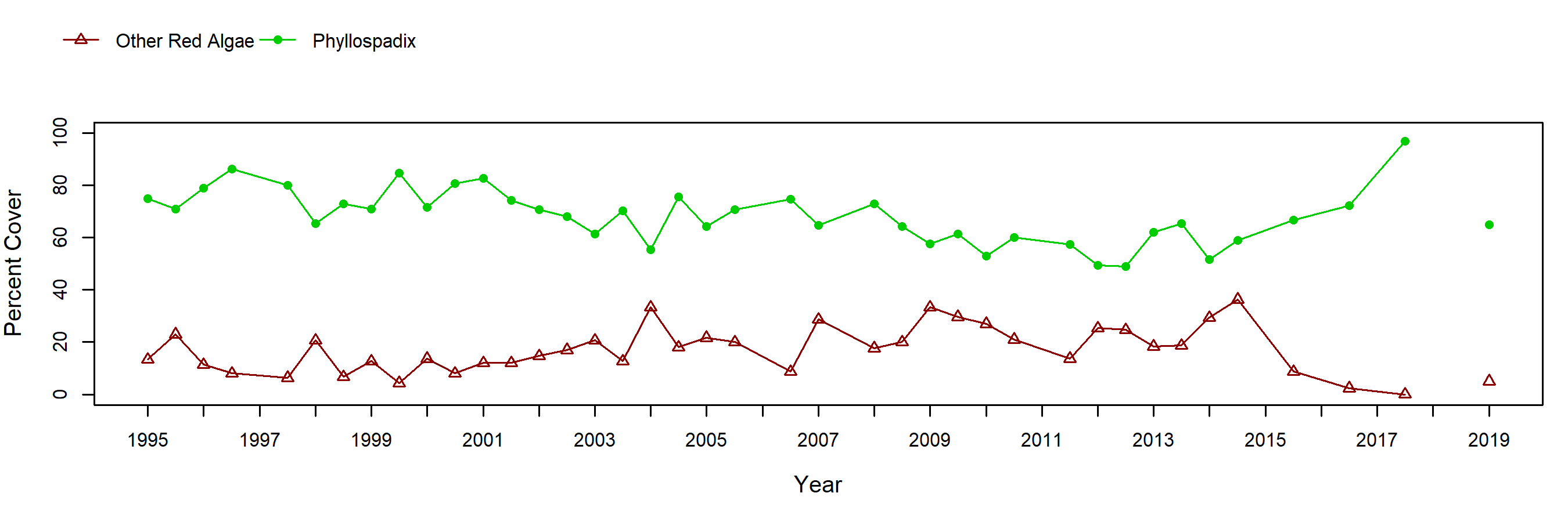 Trailer surfgrass trend plot