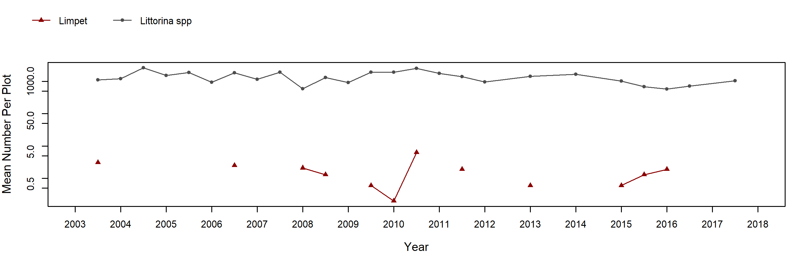 Treasure Island barnacle trend plot