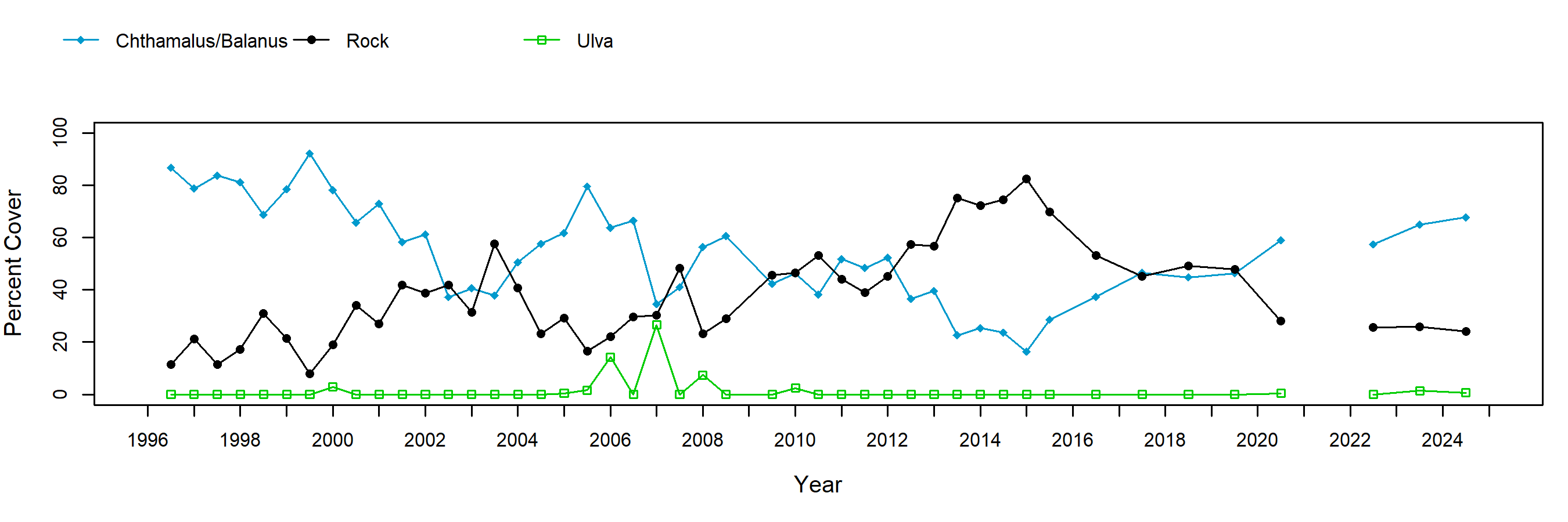 Treasure Island barnacle trend plot