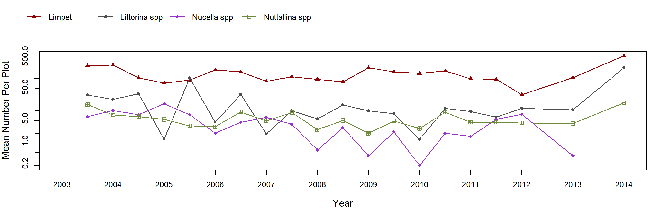 Treasure Island Mytilus trend plot