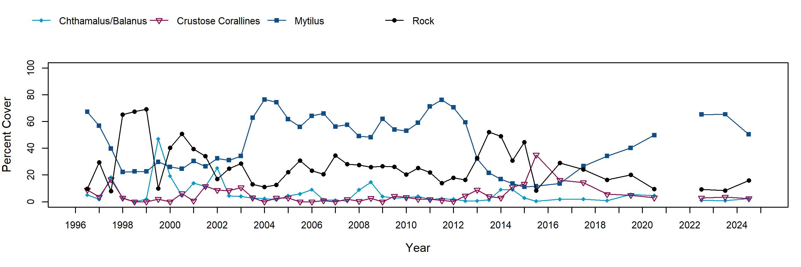 Treasure Island Mytilus trend plot