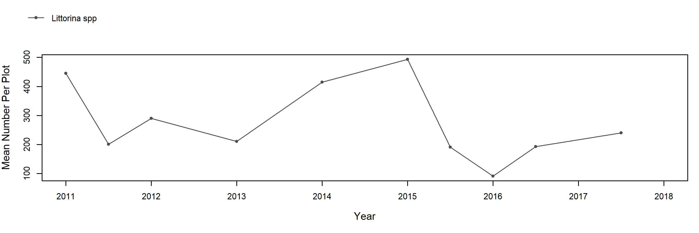 Treasure Island rock trend plot