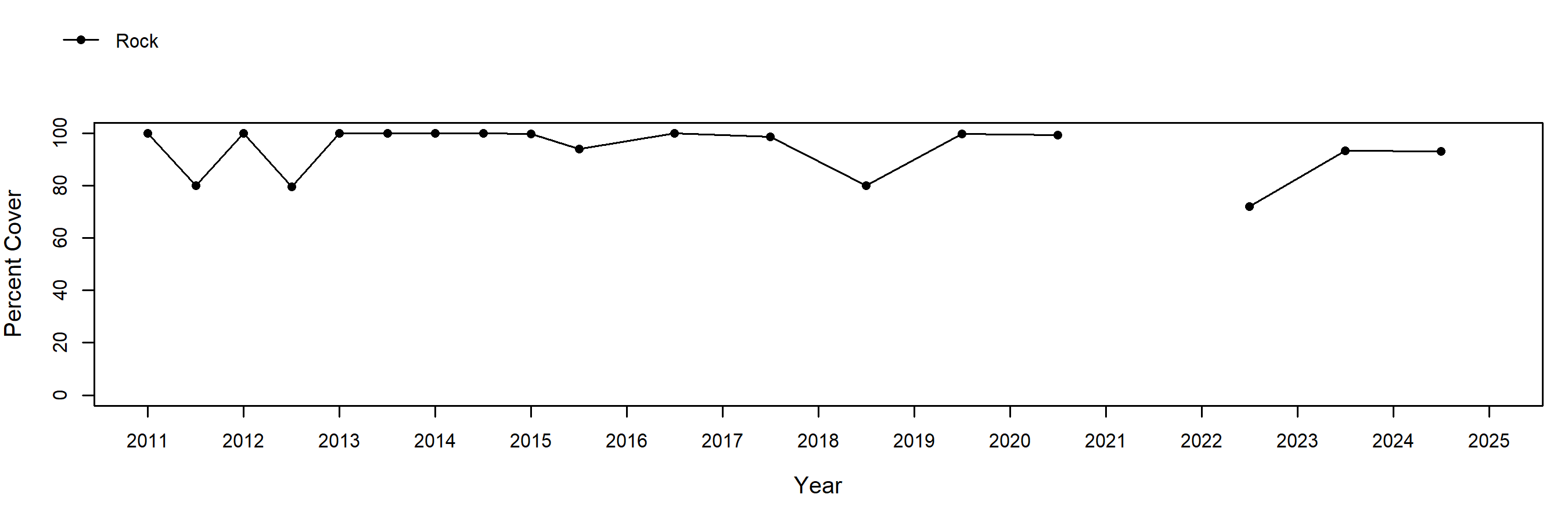 Treasure Island rock trend plot