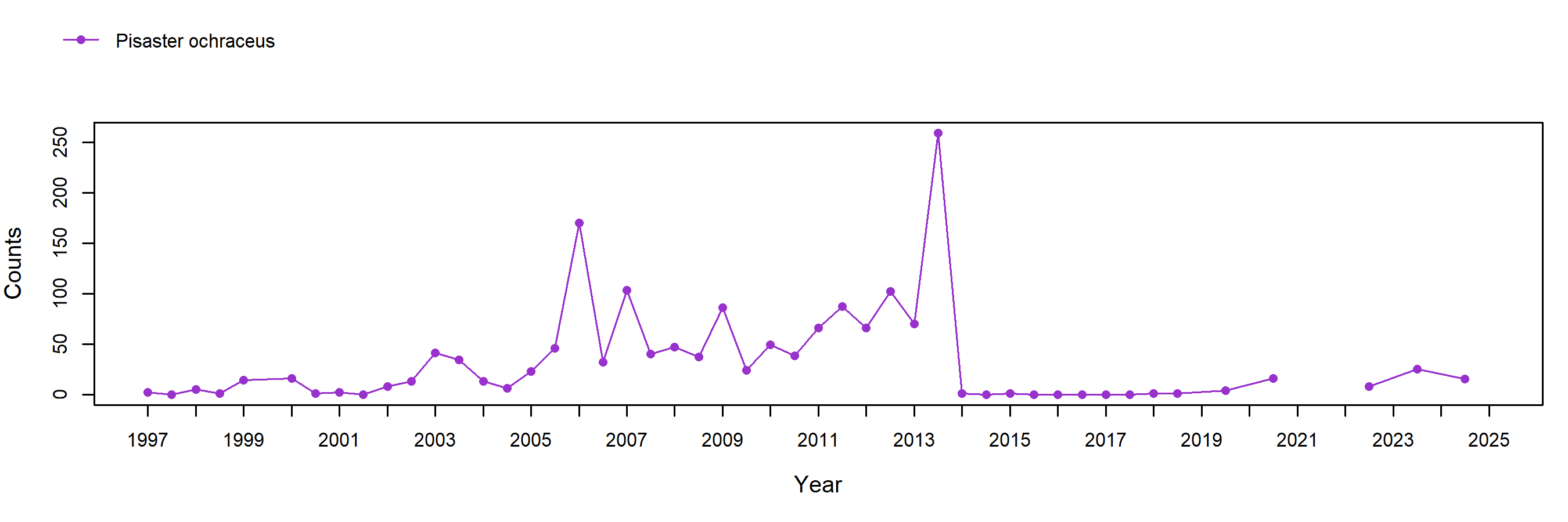 Treasure Island Pisaster trend plot