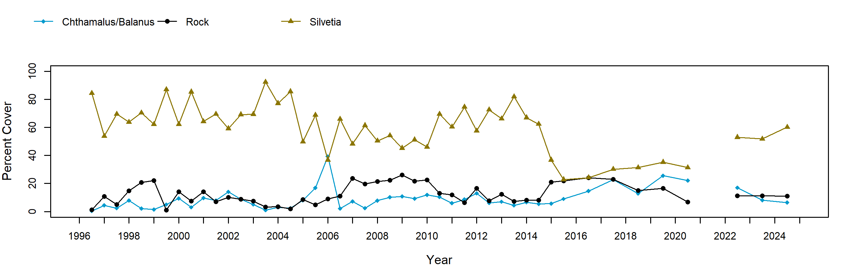 Treasure Island Silvetia trend plot