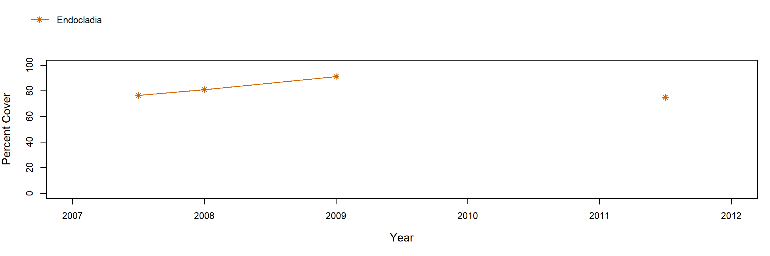 Vista del Mar Endocladia trend plot