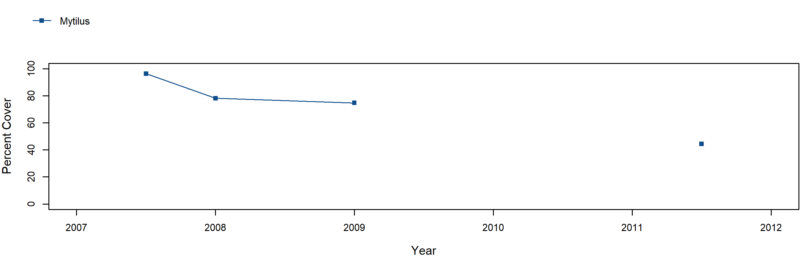 Vista del Mar Mytilus trend plot