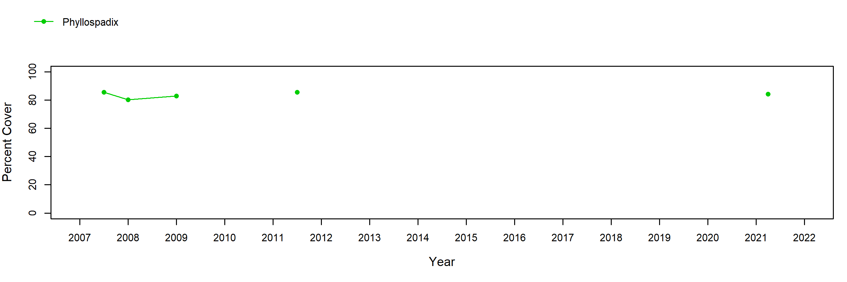 Vista del Mar surfgrass trend plot