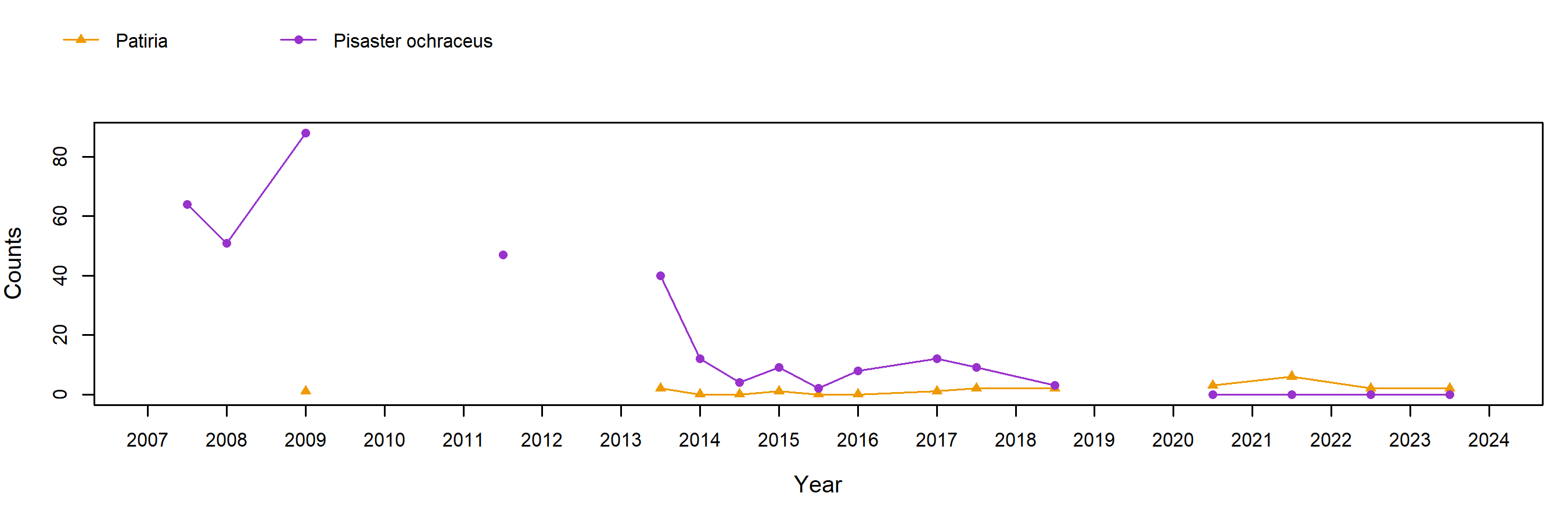 Vista del Mar Pisaster trend plot