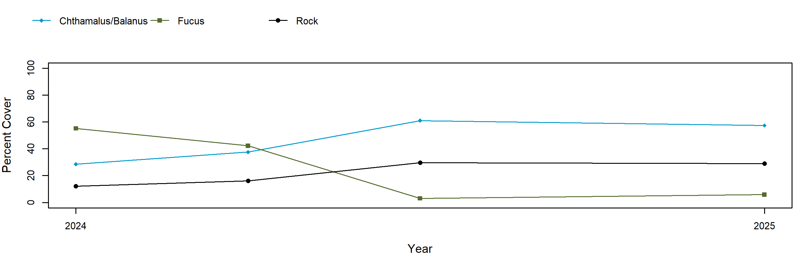barnacle trend plot
