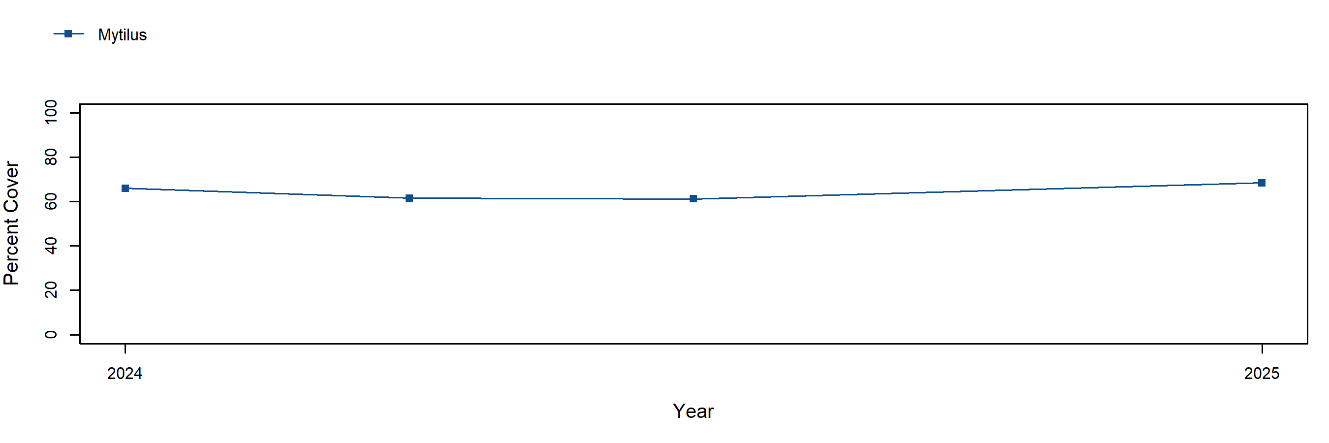 mytilus trend plot