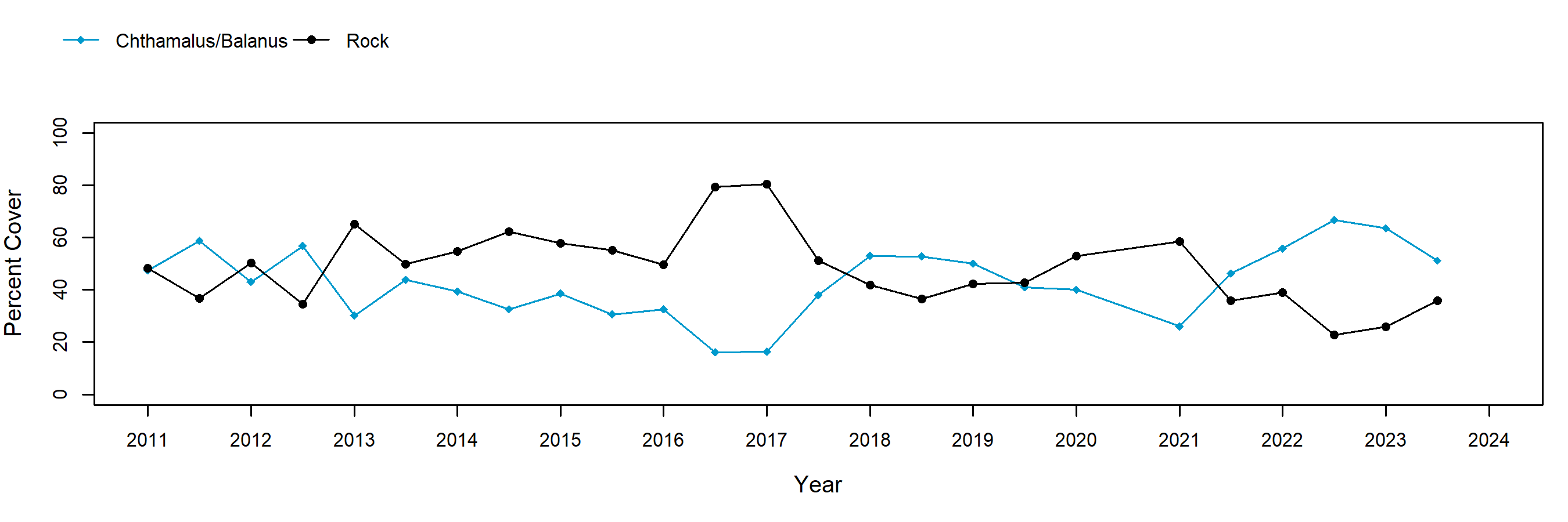 West Cove barnacle trend plot