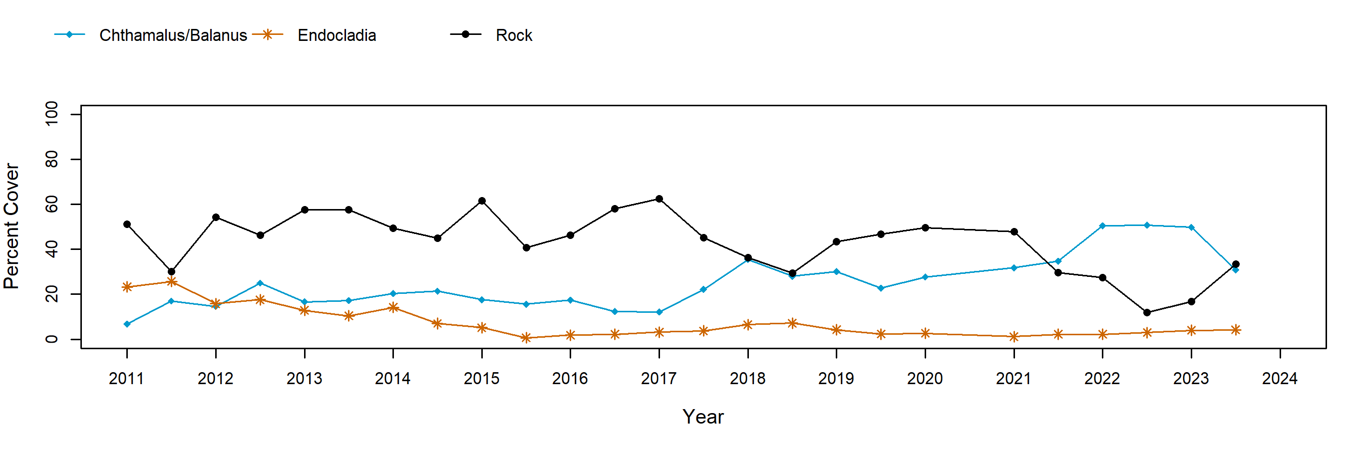 West Cove Endocladia trend plot