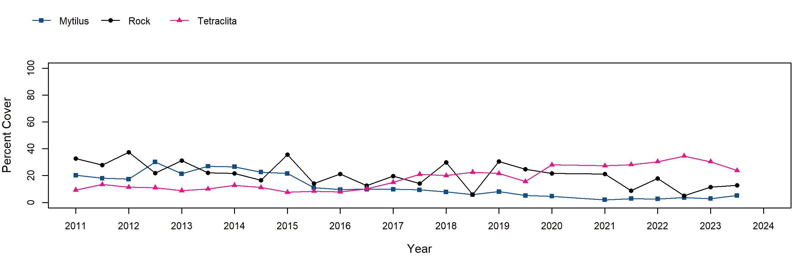 West Cove Mytilus trend plot
