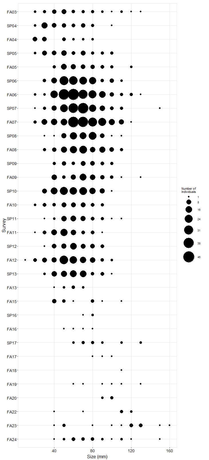 White Point Pisaster size plot