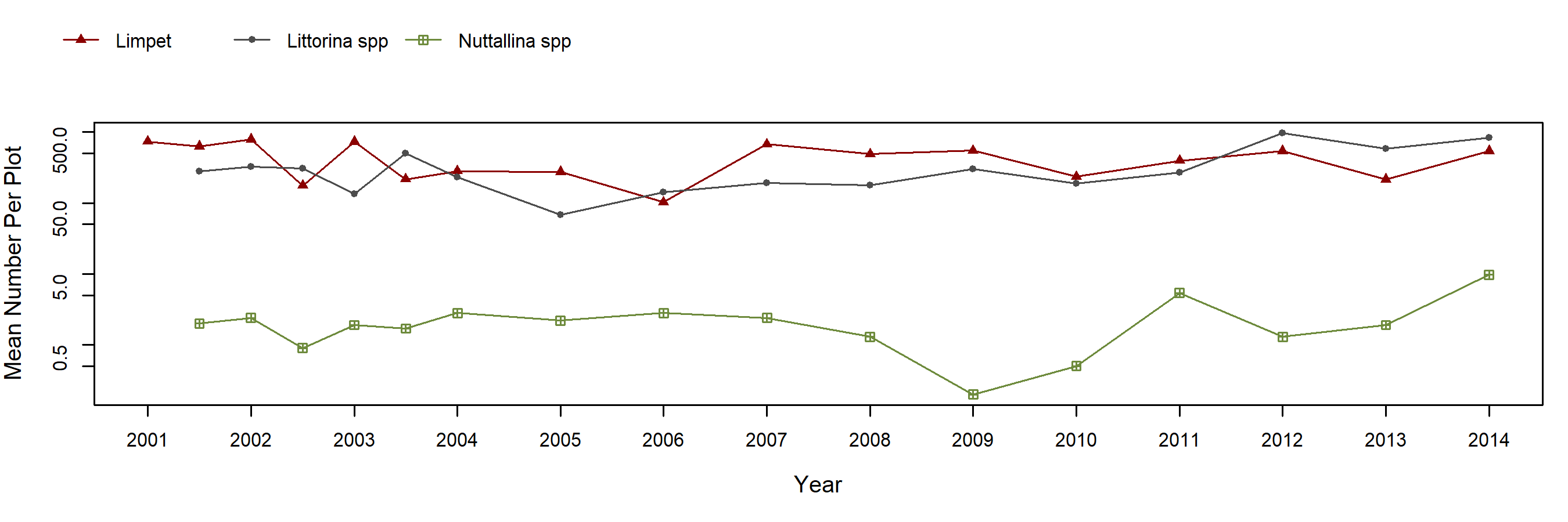 White Point barnacle trend plot