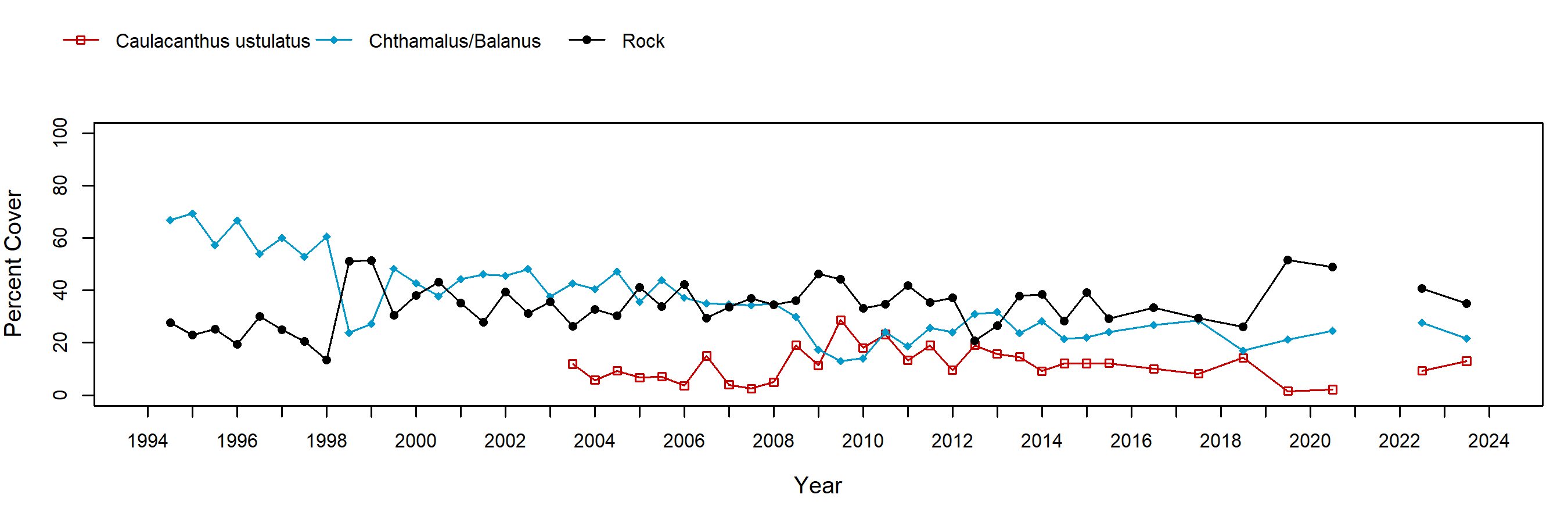 White Point barnacle trend plot
