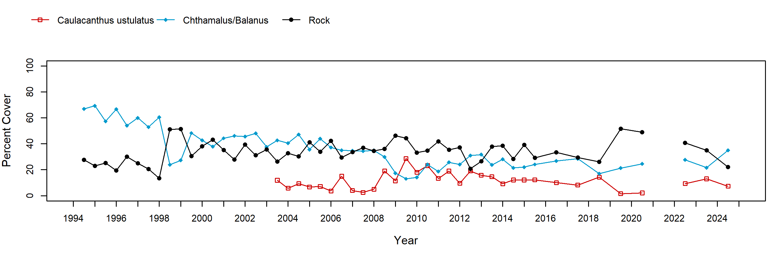 White Point barnacle trend plot