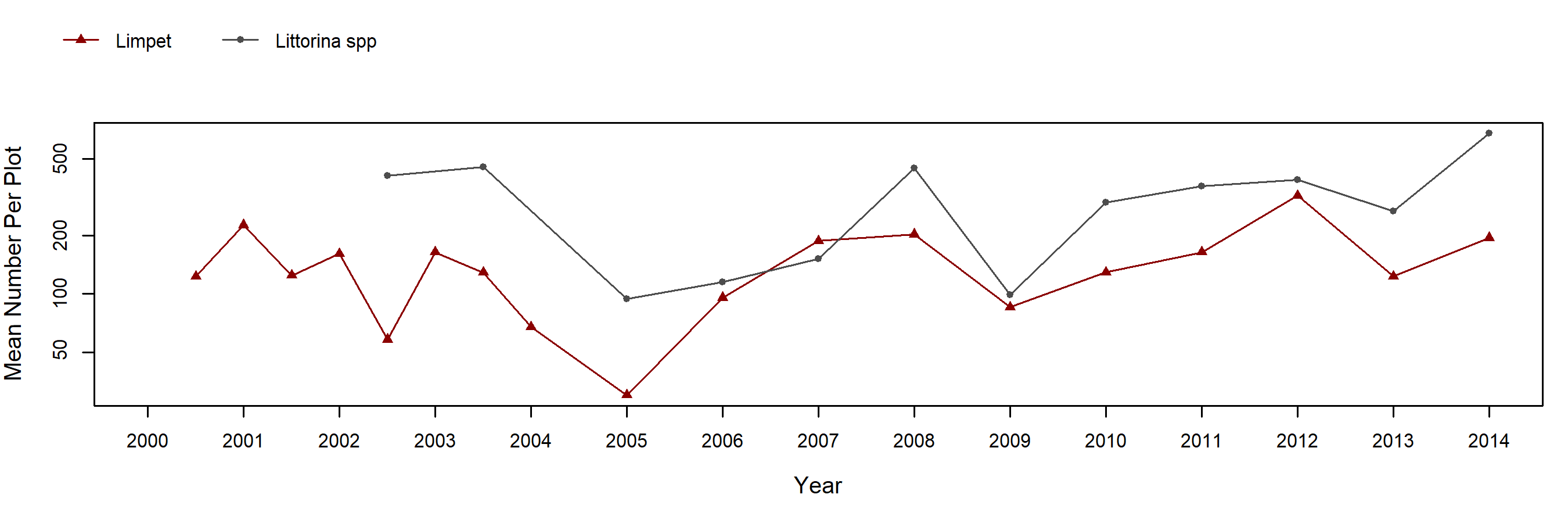 White Point Endocladia trend plot