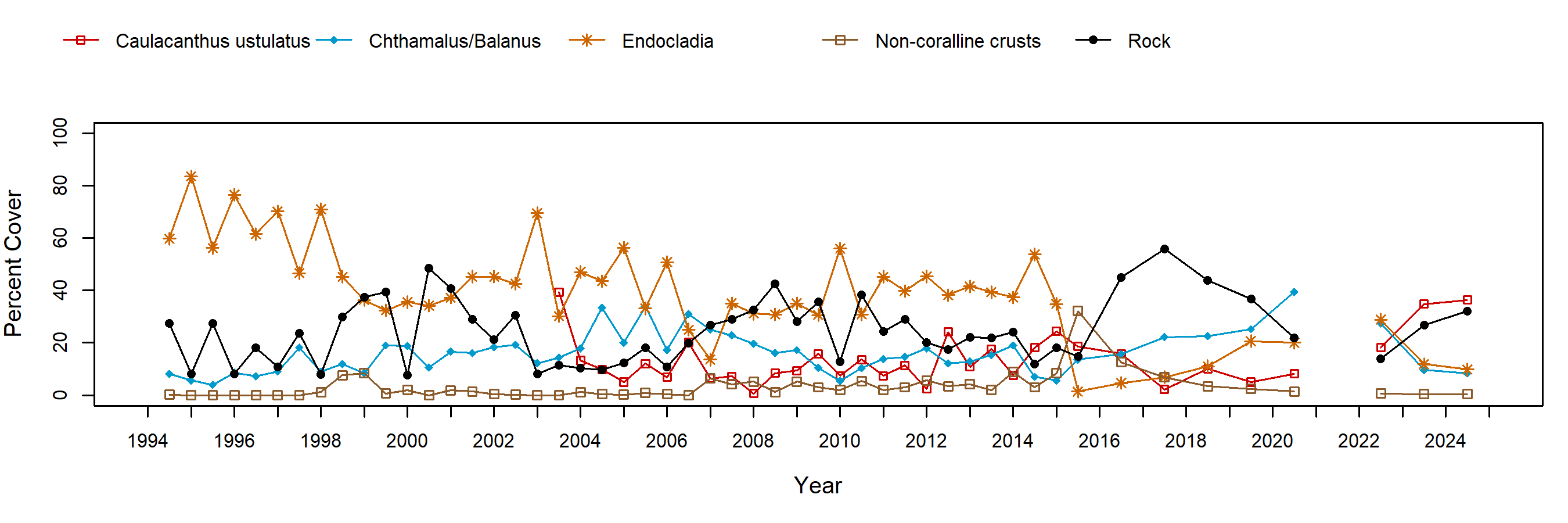 White Point Endocladia trend plot