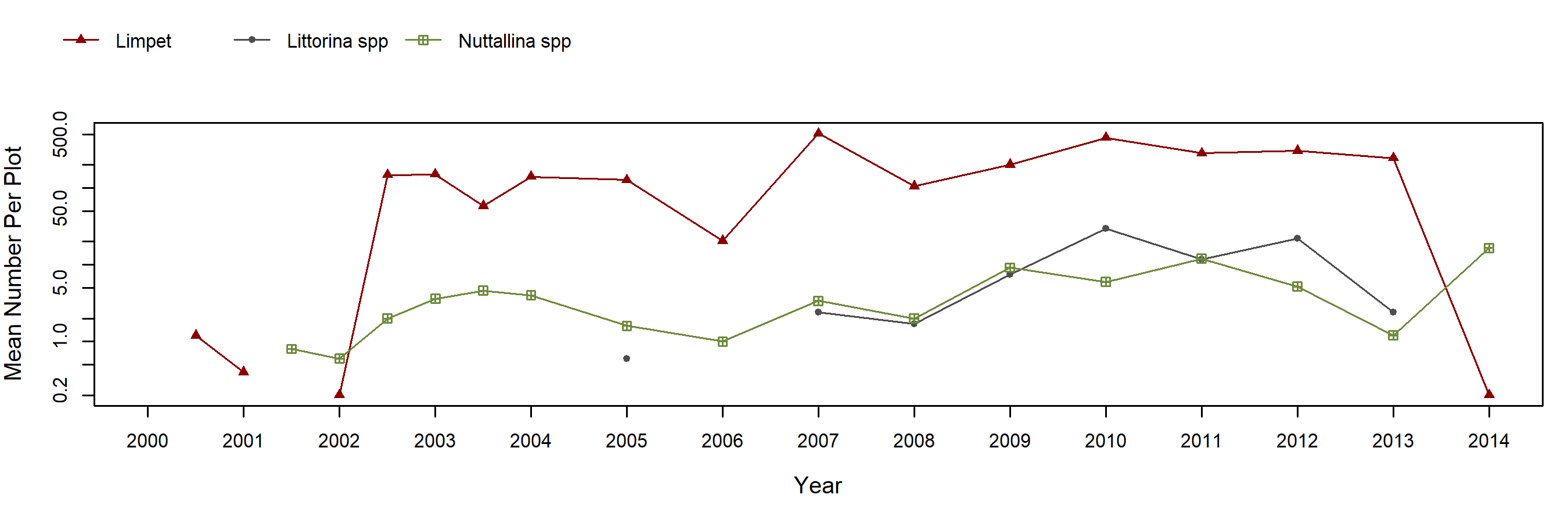 White Point Mytilus trend plot