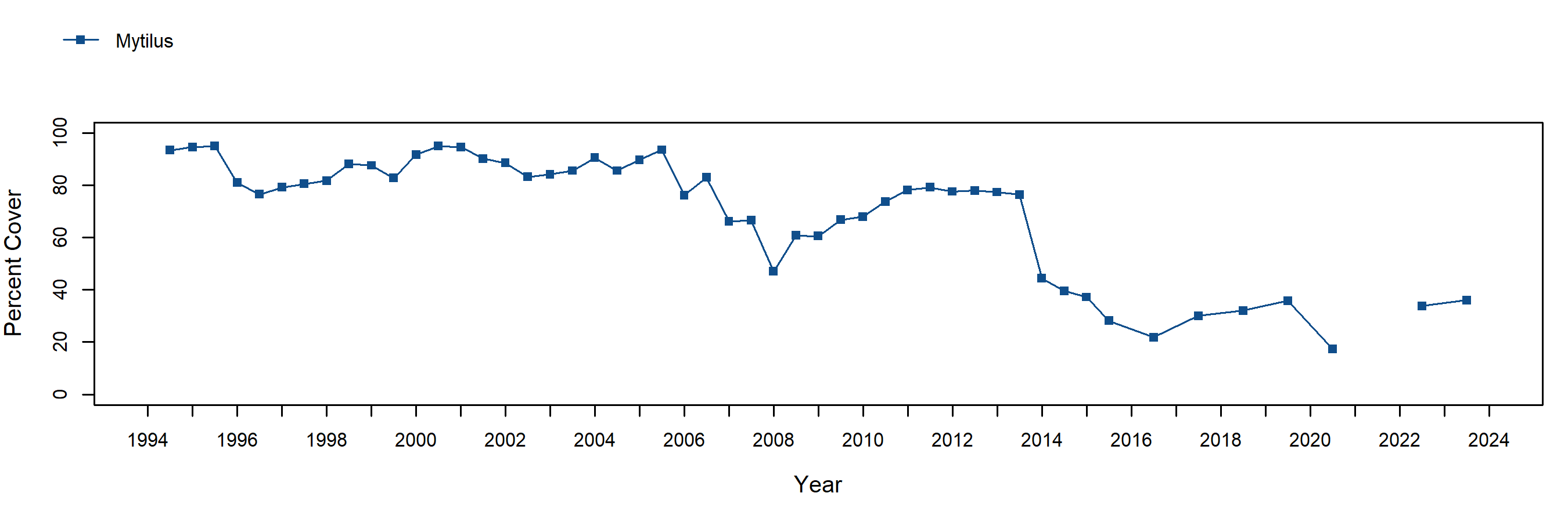 White Point Mytilus trend plot