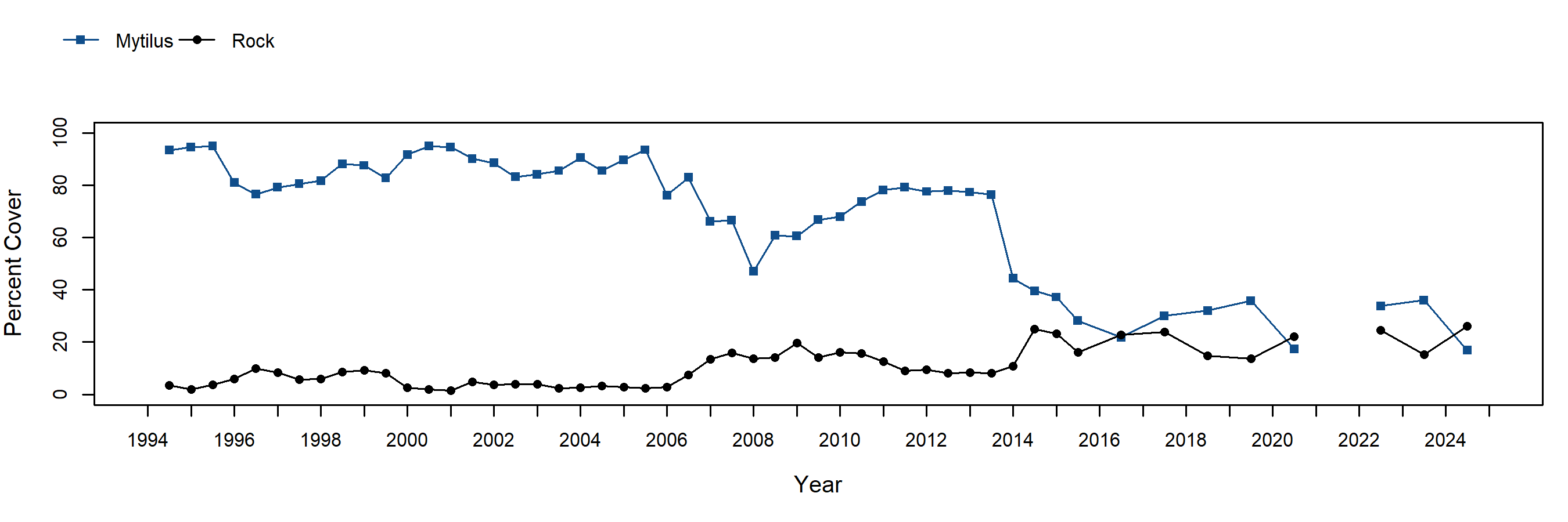 White Point Mytilus trend plot