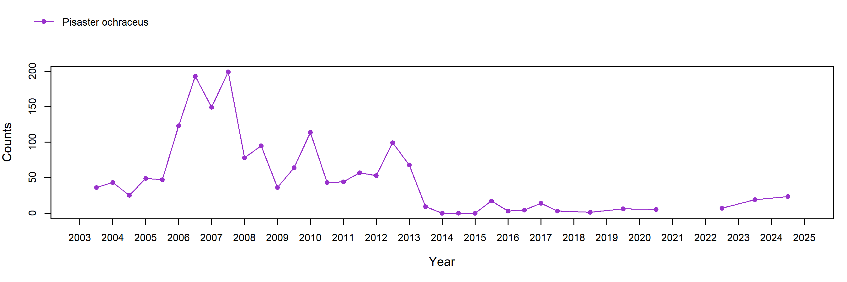 White Point Pisaster trend plot