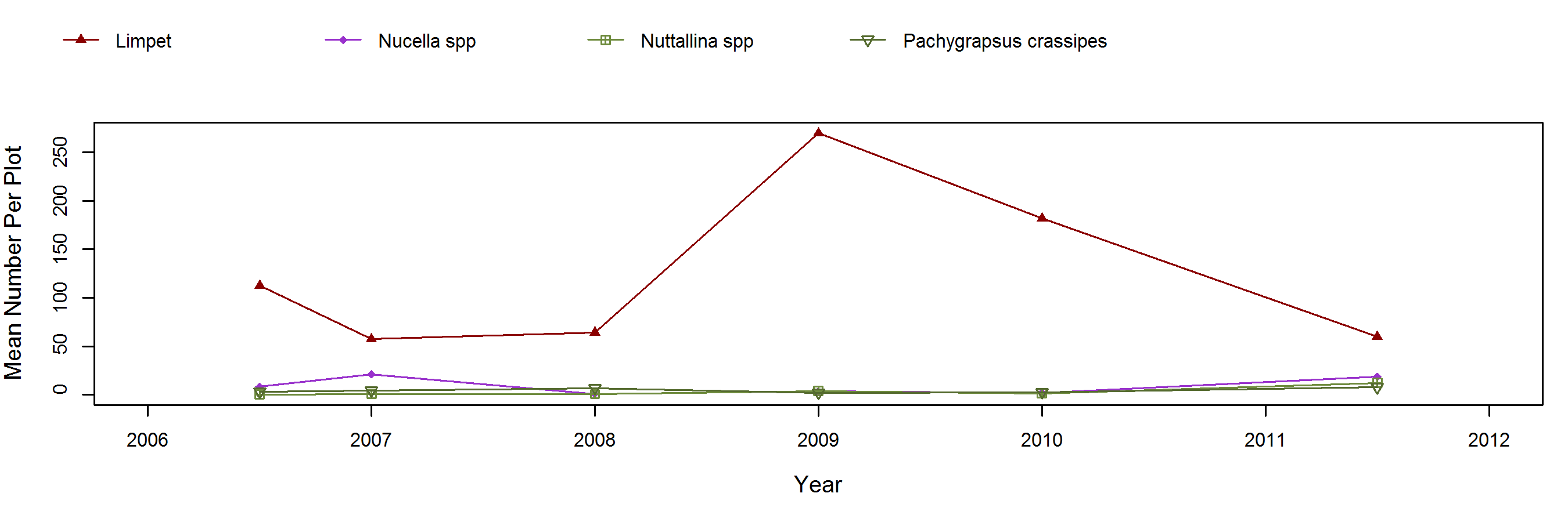 Willows Anchorage Mytilus trend plot